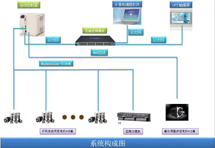 安纳赫印刷轮转机解决方案系统构成图