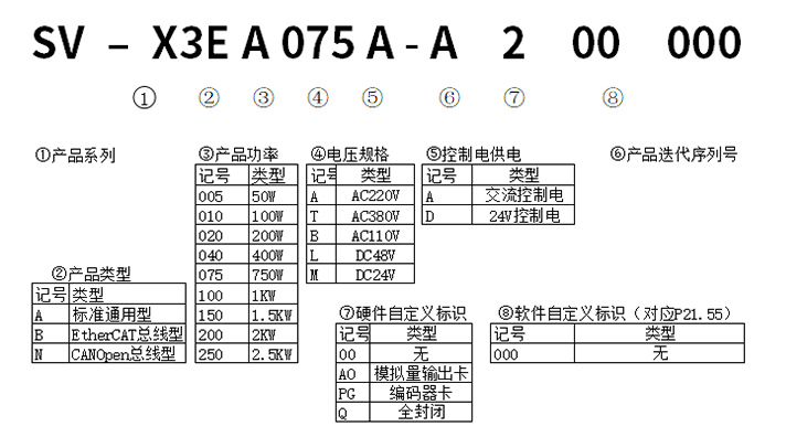 旋转型电机型号分类3